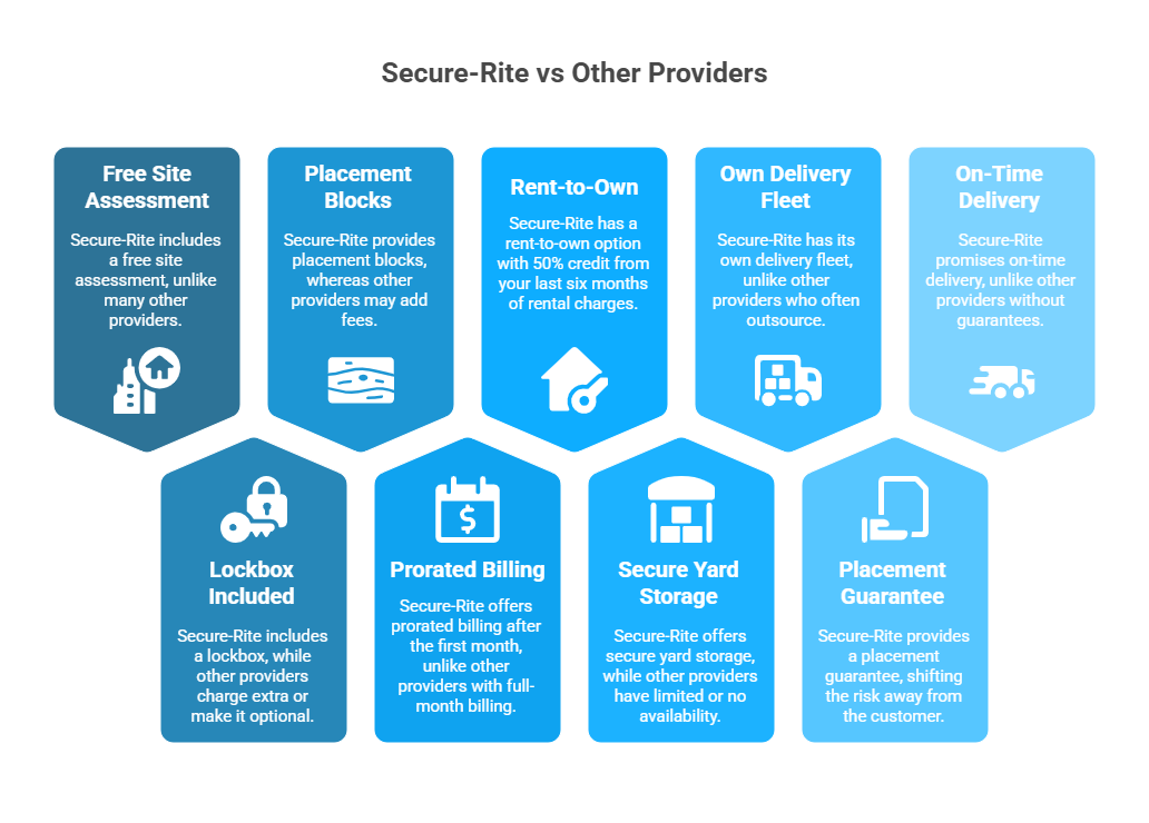Benefits to rent a container with Secure-Rite