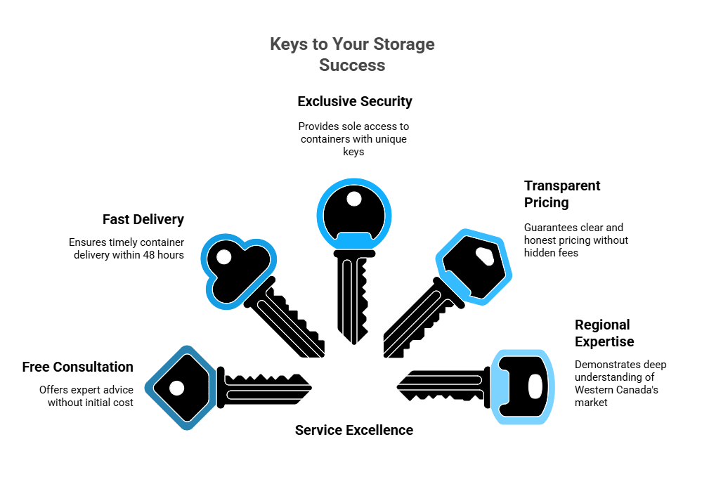 5 Keys to Storage Success